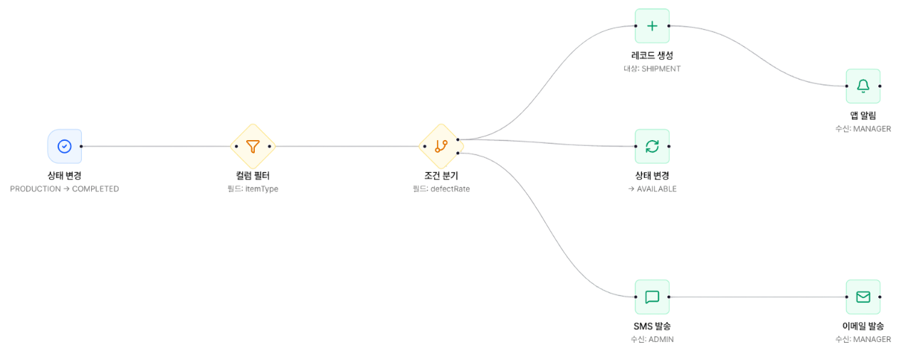 Factodo MES No-Code Automation Scenario Workflow - Smart Factory Process Automation